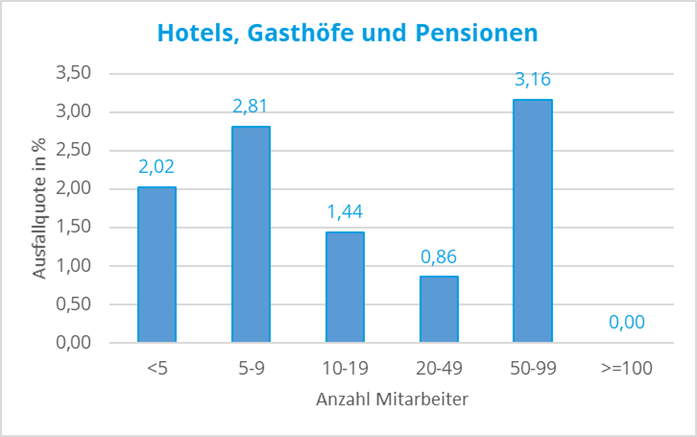 Hotels, Gasthöfe und Pensionen